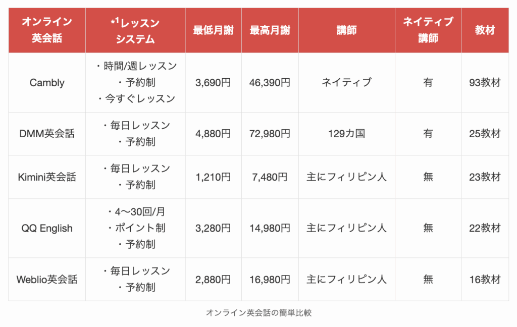 オンライン英会話の簡単比較
