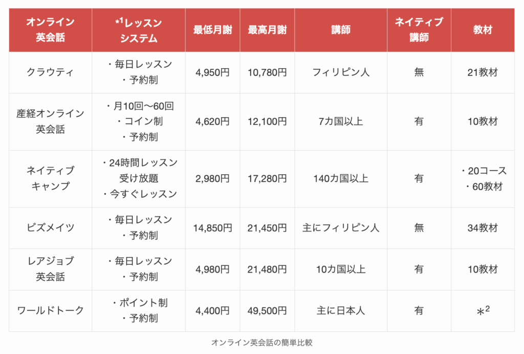 オンライン英会話の簡単比較