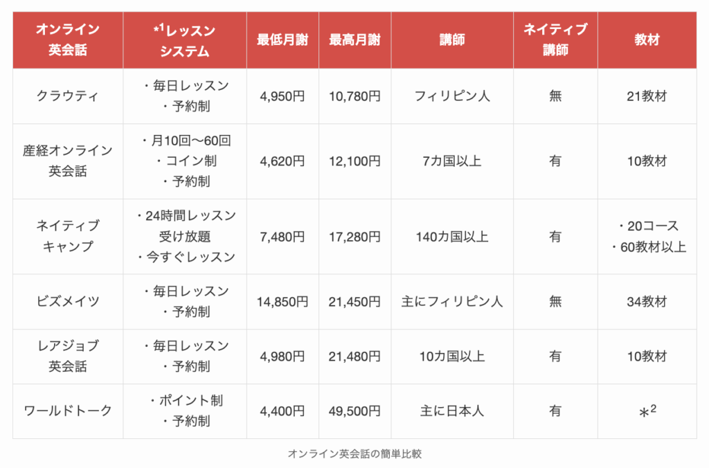 オンライン英会話の簡単比較