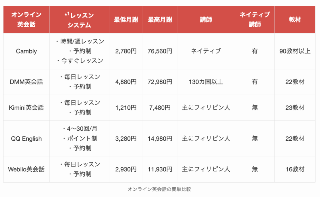 オンライン英会話の簡単比較