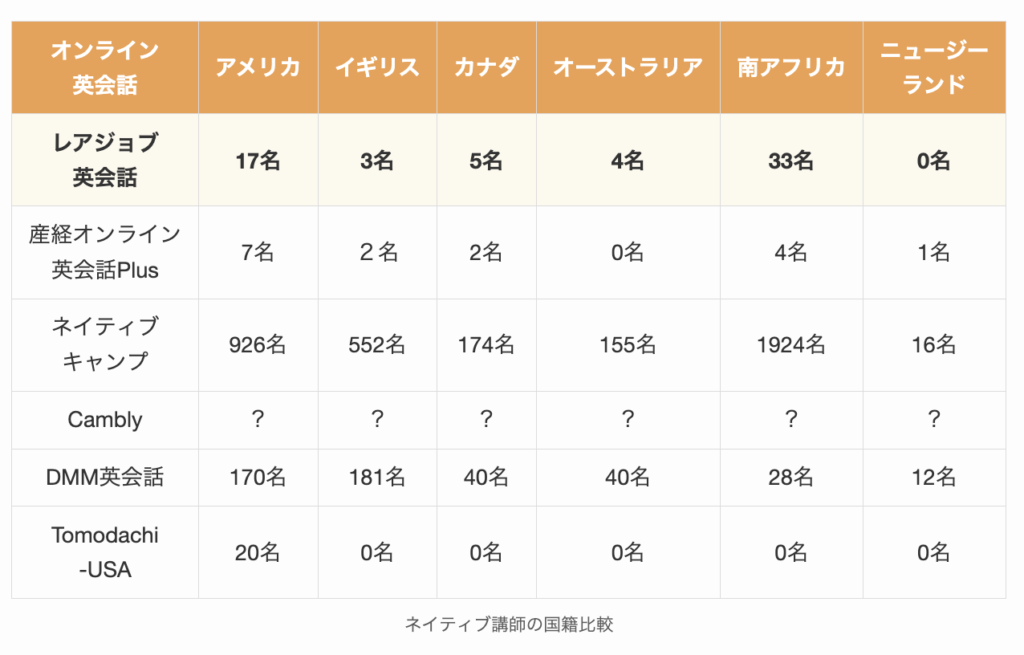 ネイティブ講師の国籍比較