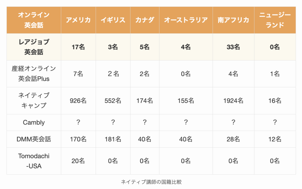 ネイティブ講師の国籍比較
