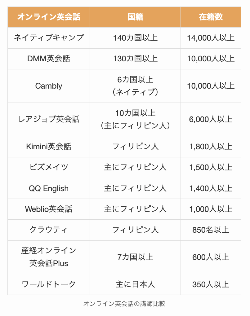 各オンライン英会話の講師数