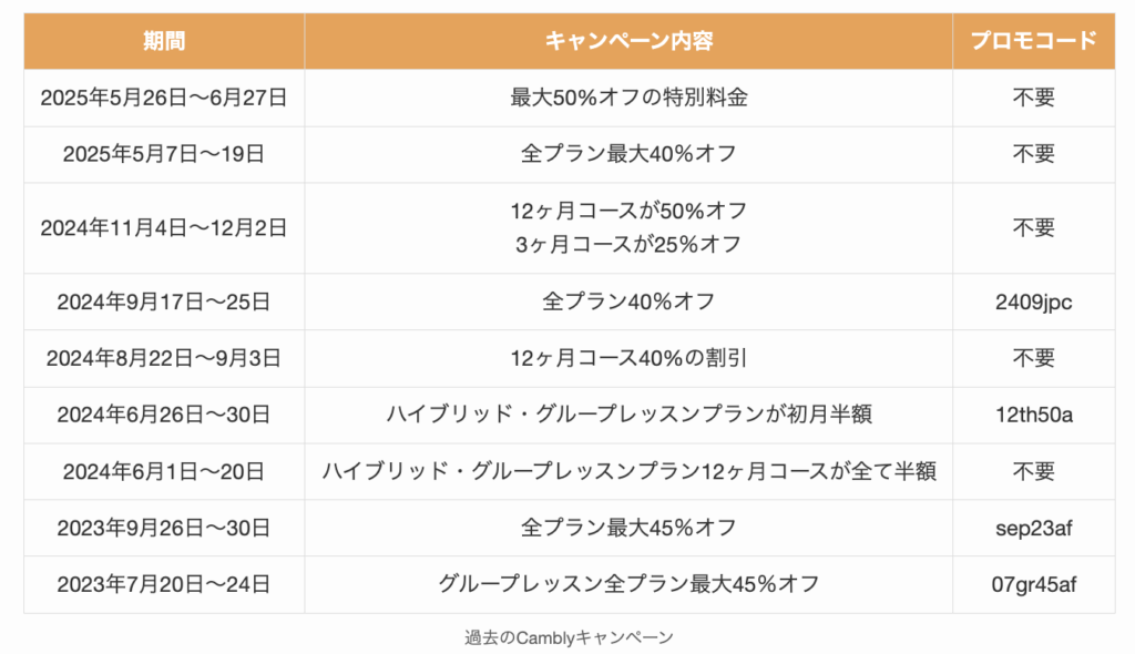 過去のCamblyキャンペーン