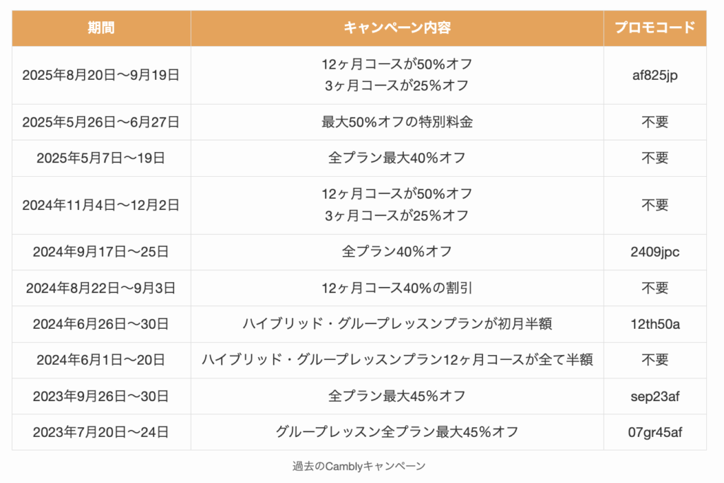過去のCamblyキャンペーン