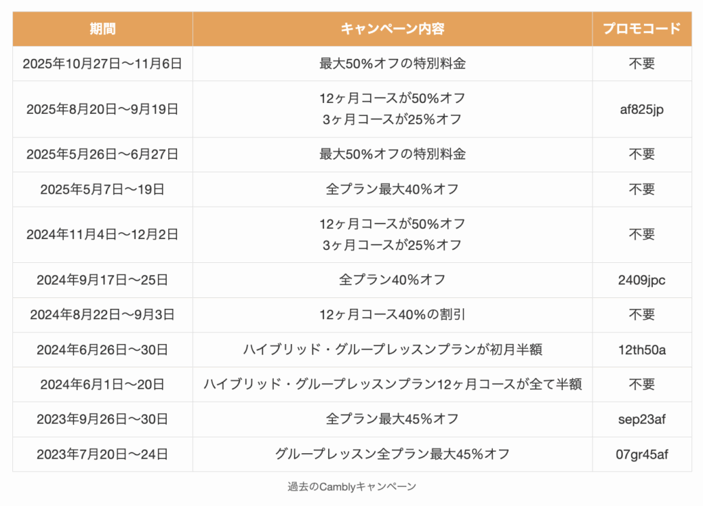 過去のCamblyキャンペーン