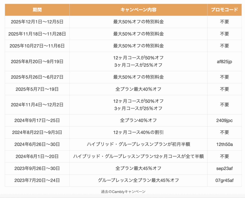 過去のCamblyキャンペーン