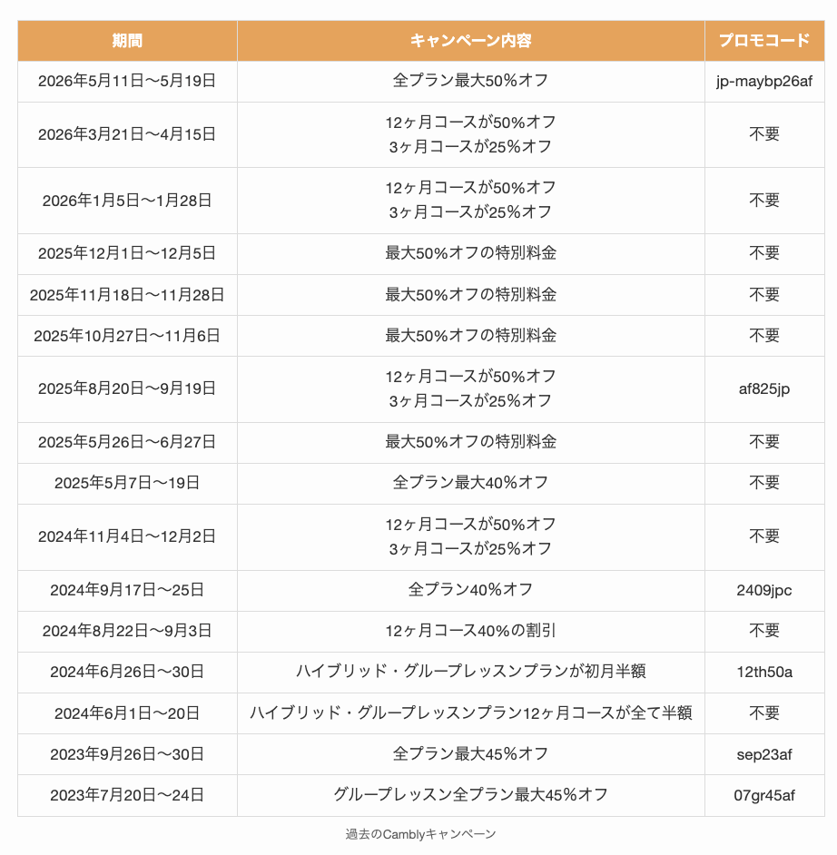 過去のCamblyキャンペーン