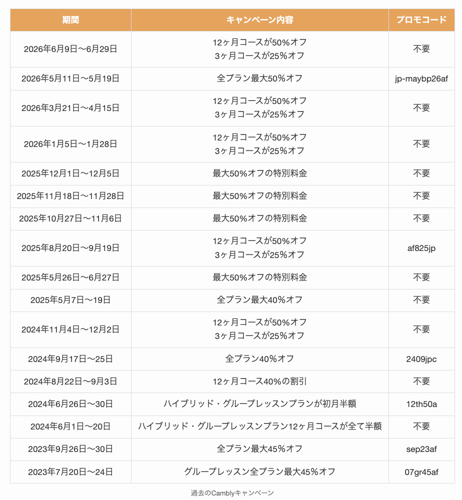 過去のCamblyキャンペーン