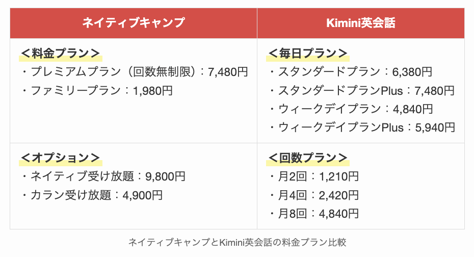 ネイティブキャンプとKimini英会話の料金プラン比較