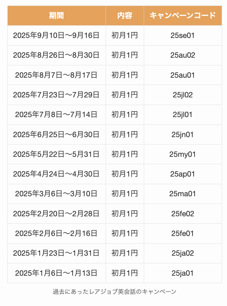 過去にあったレアジョブ英会話のキャンペーン