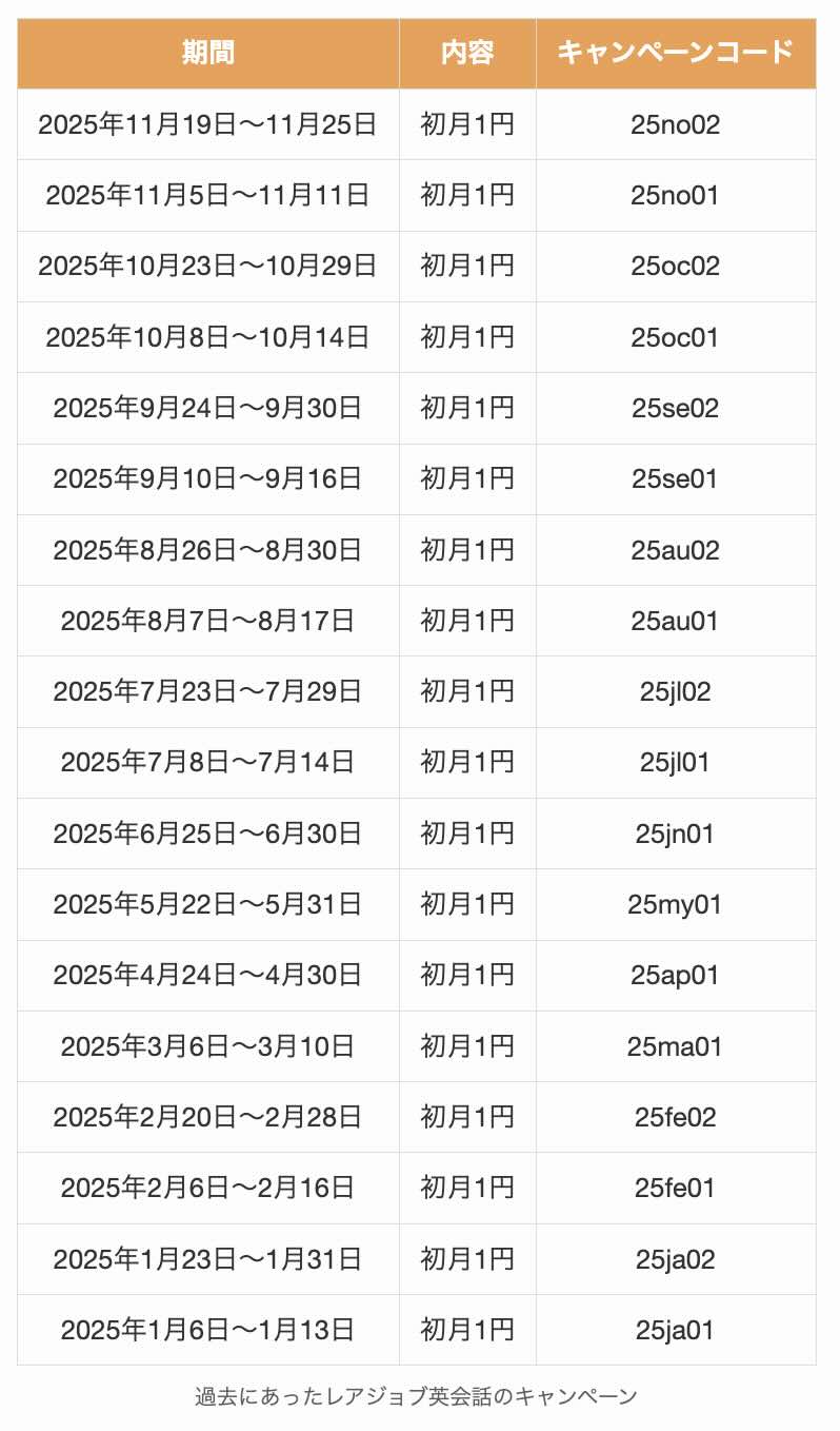 過去にあったレアジョブ英会話のキャンペーン