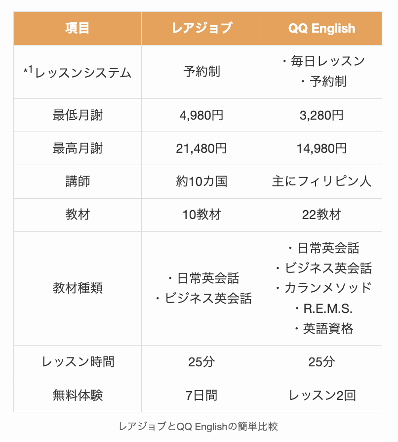 レアジョブ英会話とQQ Englishの料金プラン比較