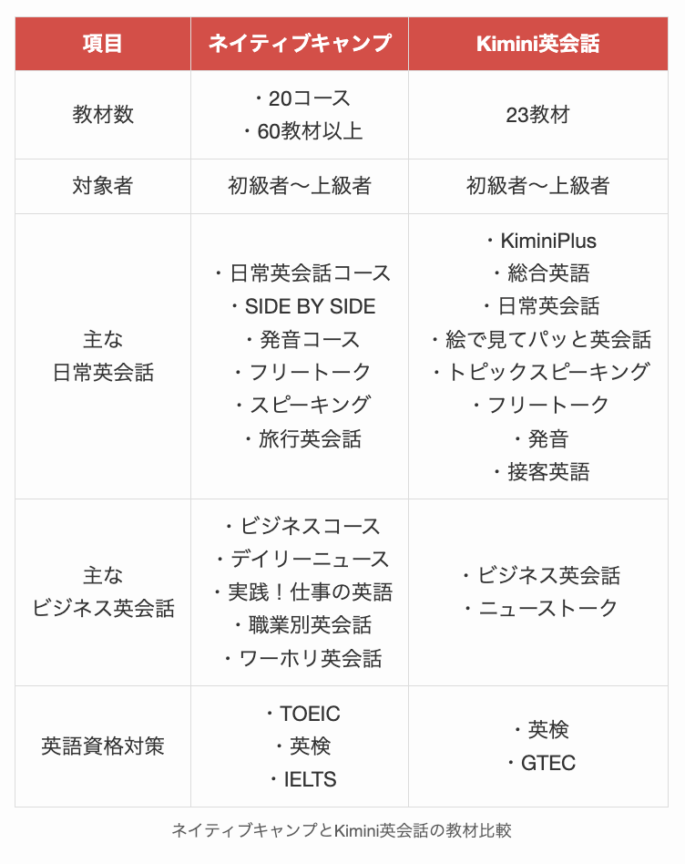 ネイティブキャンプとKimini英会話の教材比較