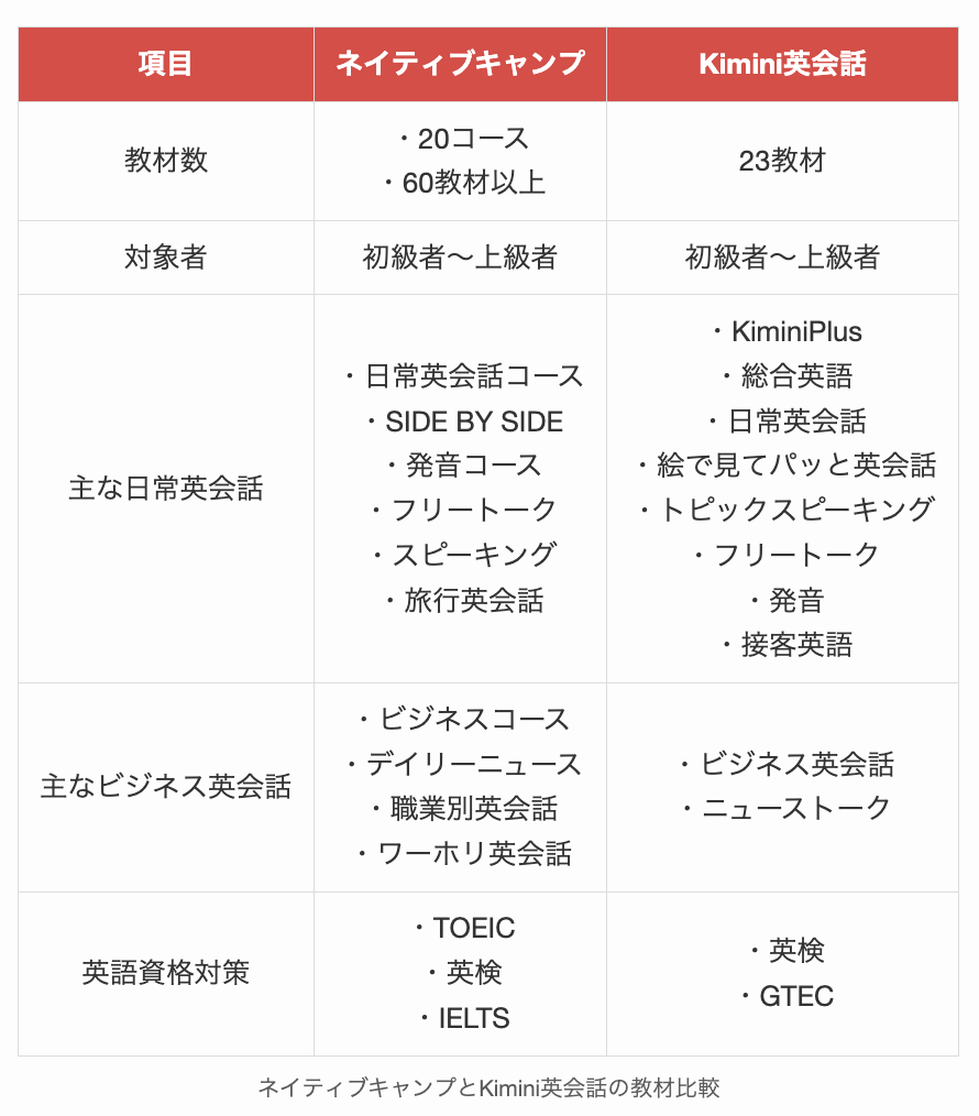 ネイティブキャンプとKimini英会話の教材比較