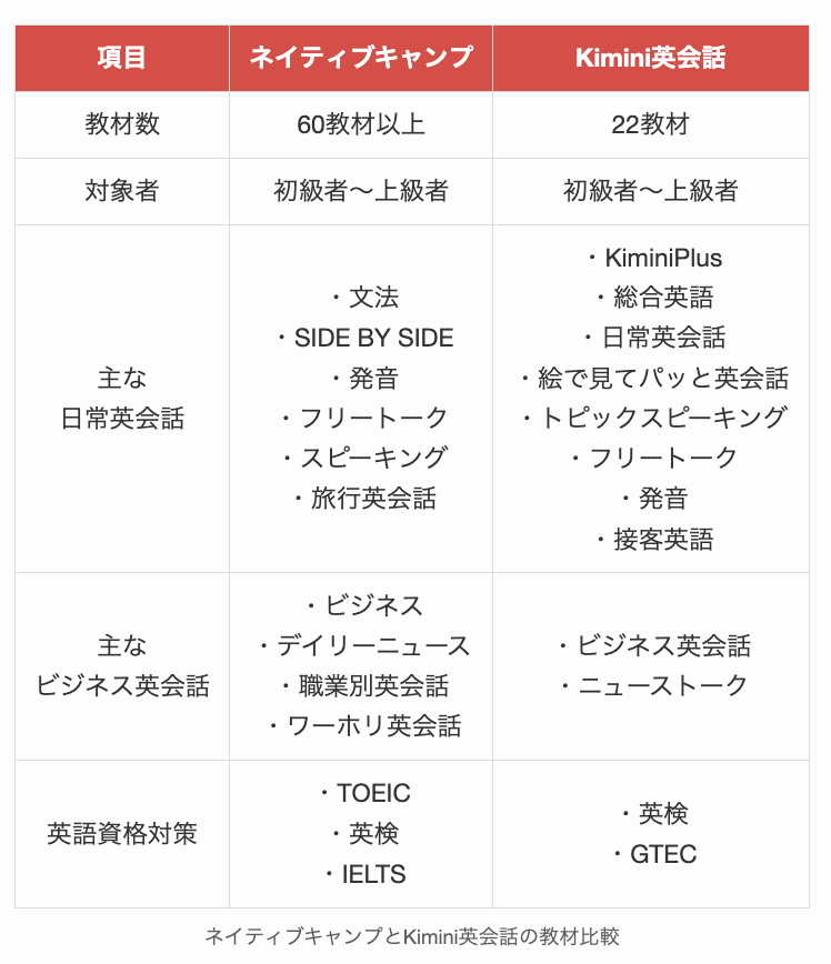 ネイティブキャンプとKimini英会話の教材比較