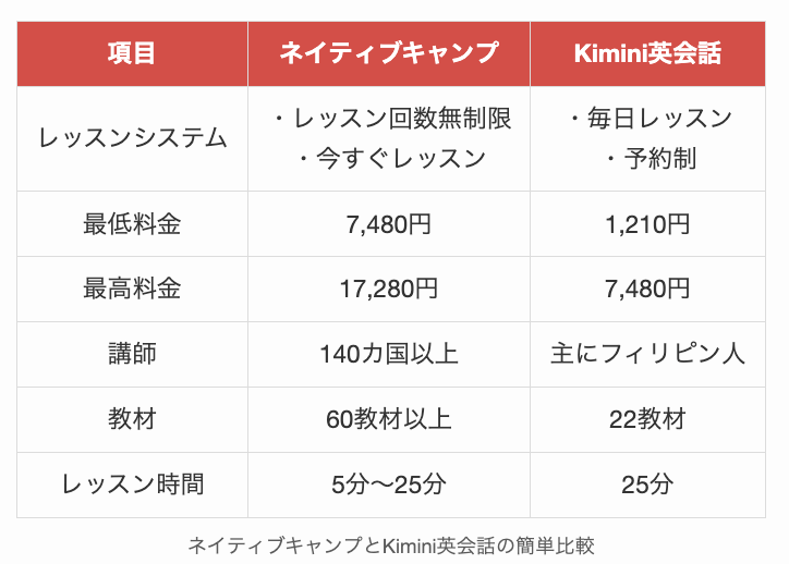 ネイティブキャンプとKimini英会話の簡単比較