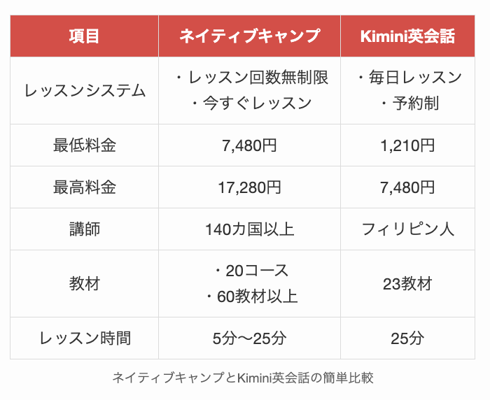 ネイティブキャンプとKimini英会話の簡単比較