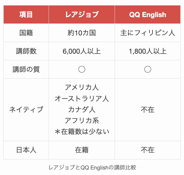 レアジョブとQQ Englishの講師比較