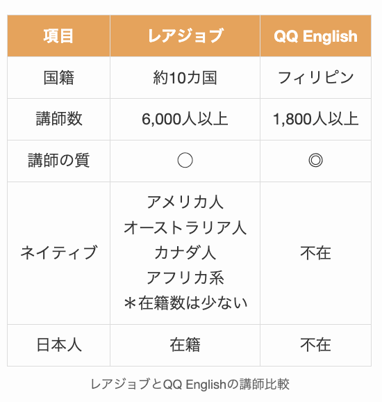 レアジョブとQQ Englishの講師比較