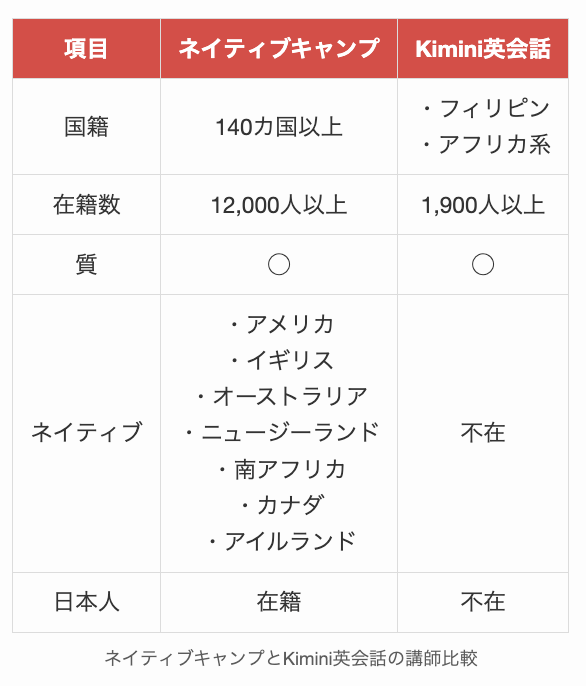 ネイティブキャンプとKimini英会話の講師比較