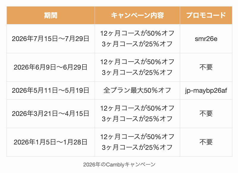 2026年にあった今までのCamblyキャンペーン