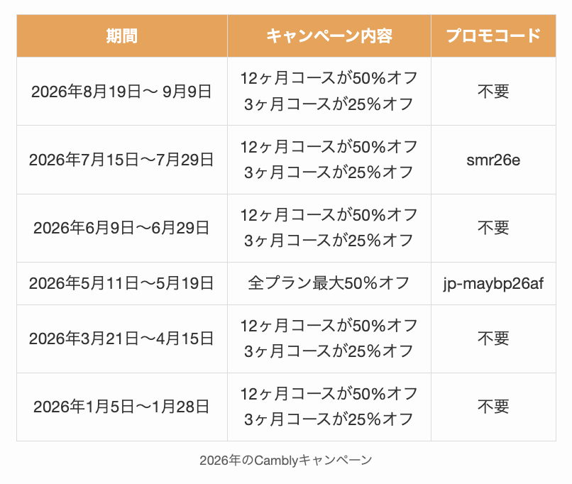 2026年にあった今までのCamblyキャンペーン