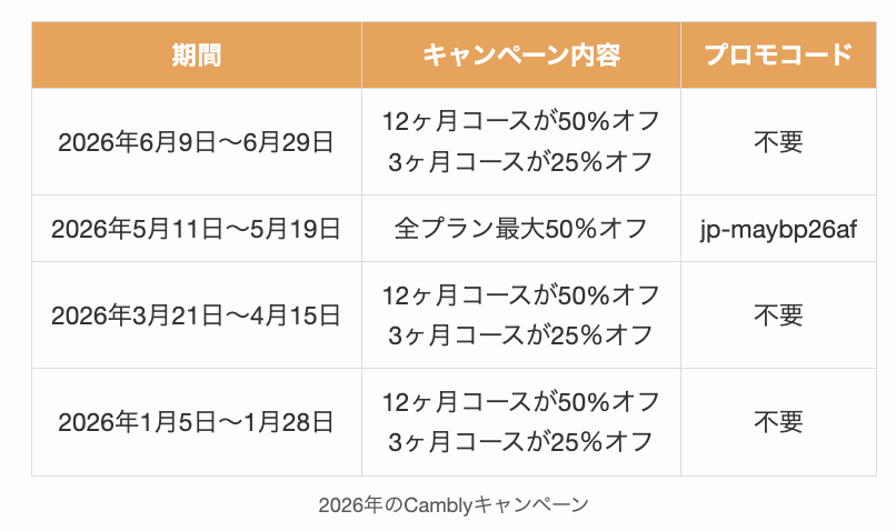 2026年にあった今までのCamblyキャンペーン