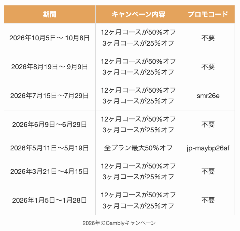 2026年におけるCamblyキャンペーン一覧