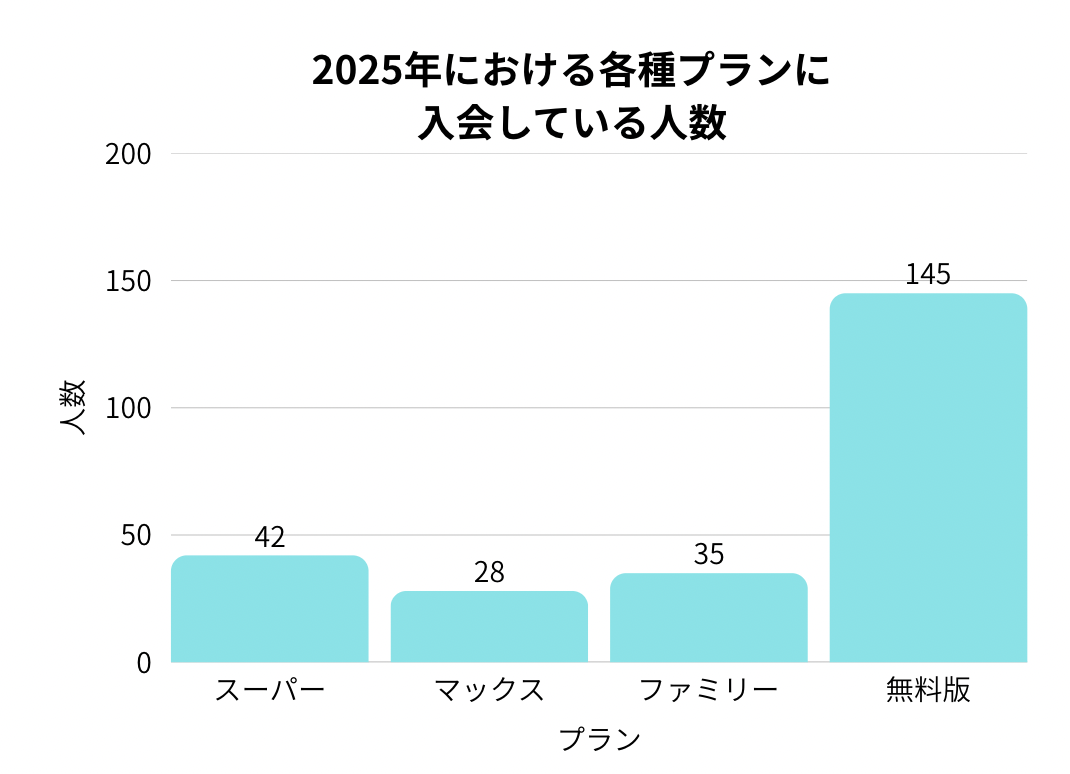 2025年におけるデュオリンゴの各種プランに入会している人数