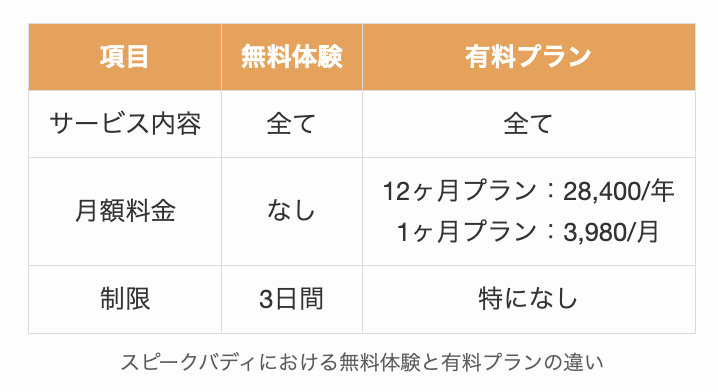 スピークバディにおける無料体験と有料プランの違い