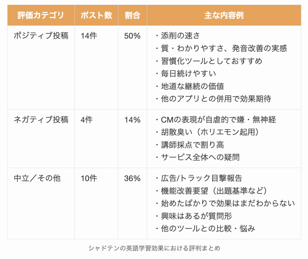 シャドテンの英語学習効果における評判まとめ
