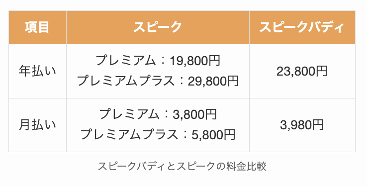 スピークバディとスピークの料金比較