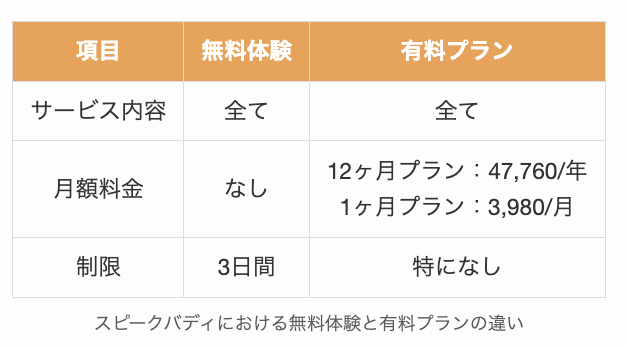 スピークバディにおける無料体験と有料プランの違い