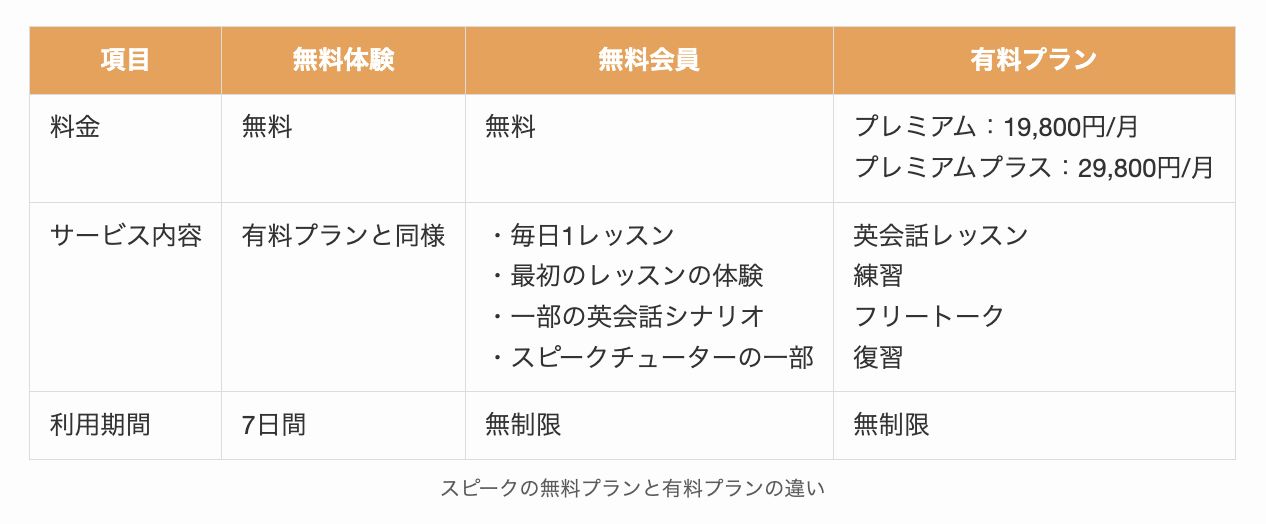 スピークの無料プランと有料プランの違い