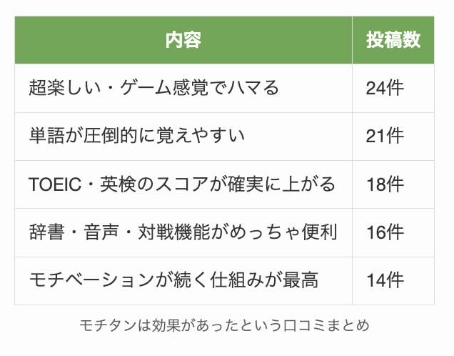 モチタンは効果があったという口コミまとめ