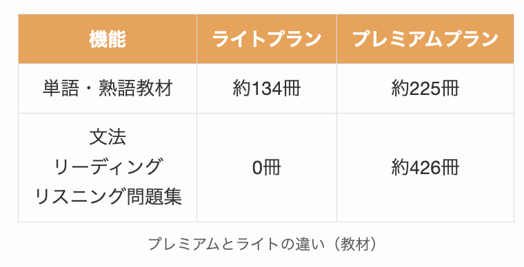 mikanのプレミアムとライトの違い(教材)