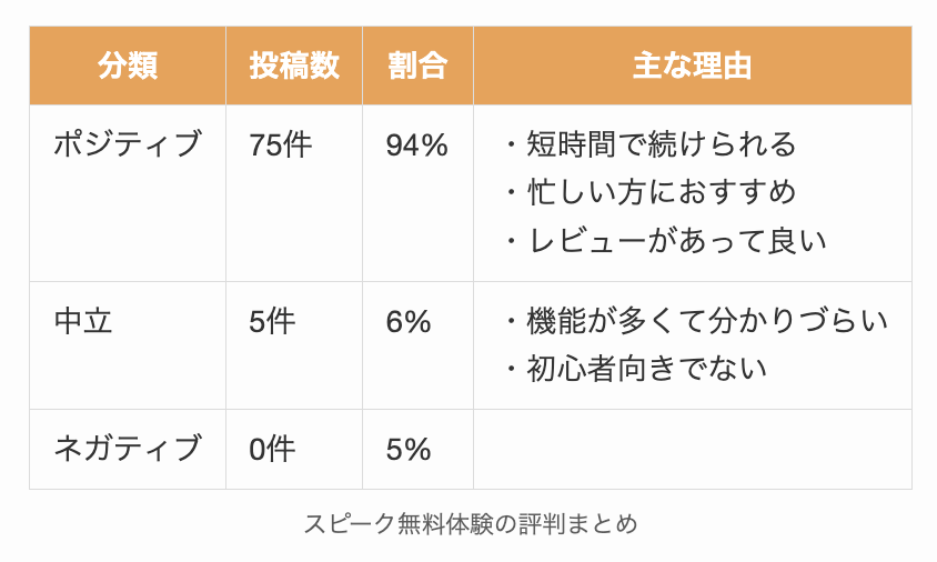 スピーク無料体験の評判まとめ