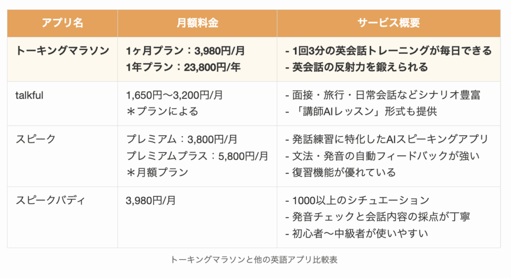トーキングマラソンと他の英語アプリ比較表