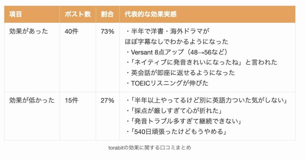 torabitの効果に関する口コミまとめ