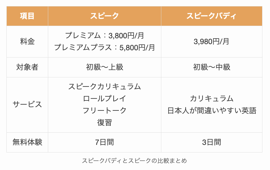 スピークバディとスピークの比較まとめ