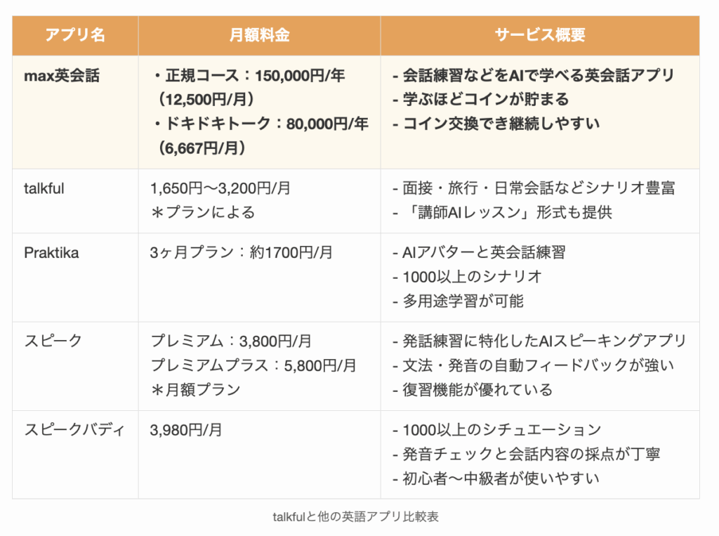 max英会話と他の英語アプリ比較表