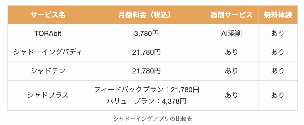 シャドーイングアプリの比較表