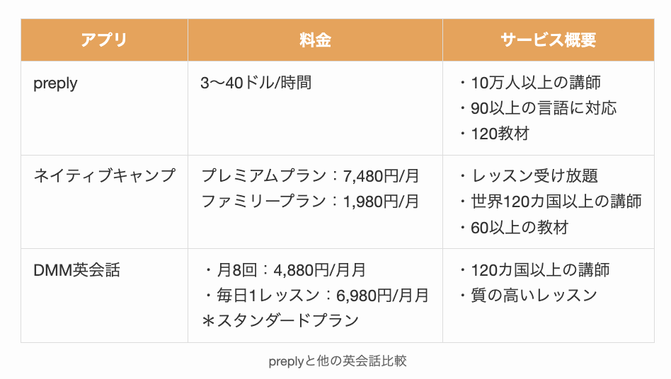 preplyと他の英会話比較