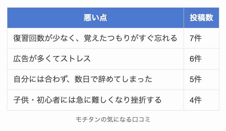モチタンの気になる口コミ