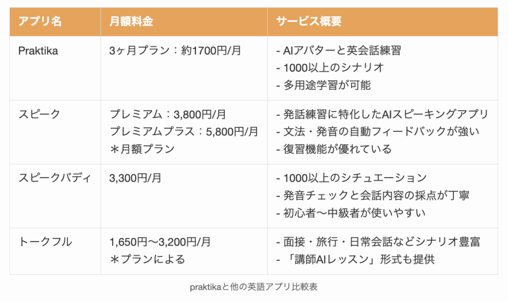 praktikaと他の英語アプリ比較表