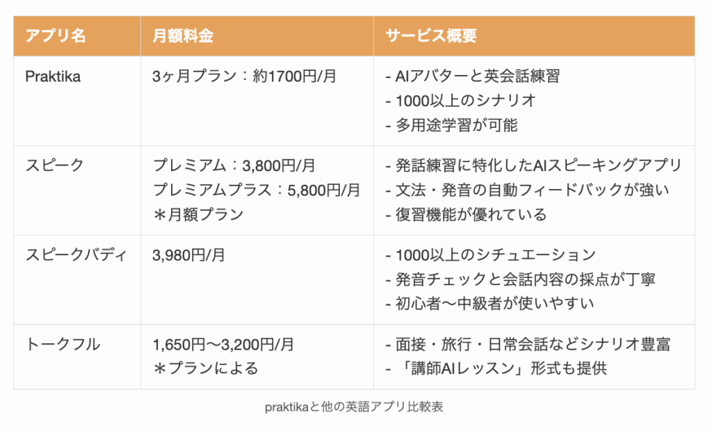 praktikaと他の英語アプリ比較表