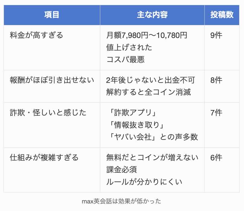 max英会話は効果が低かった