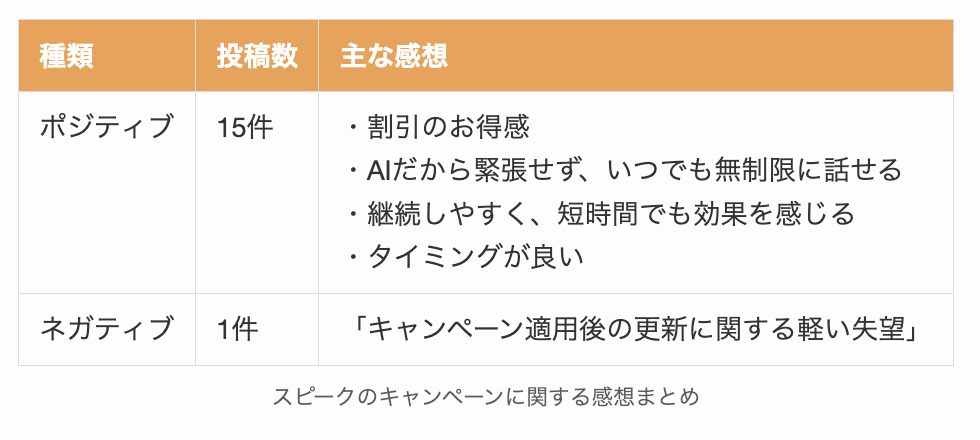スピークのキャンペーンに関する感想まとめ