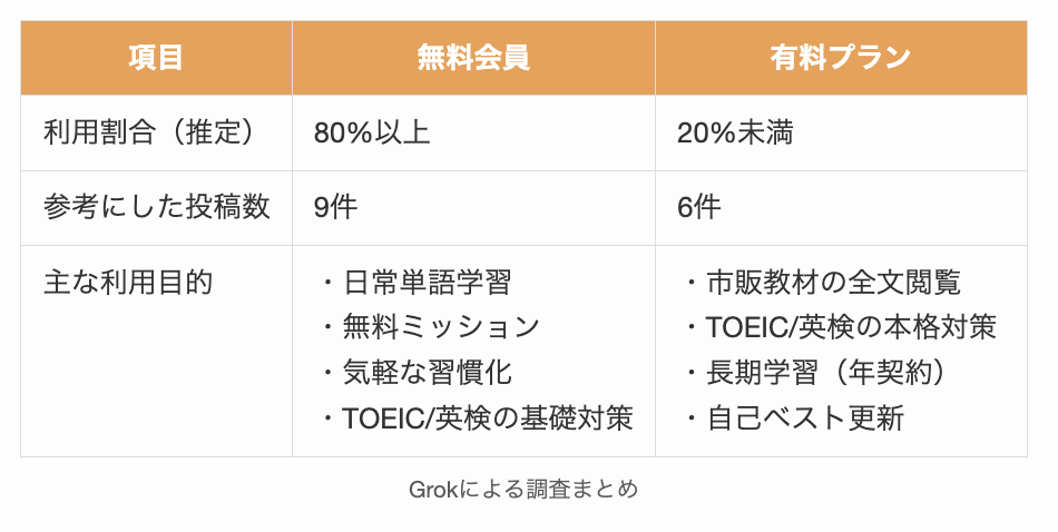 みんなは無料と有料のどちらを使っているのかGrokで調査したまとめ